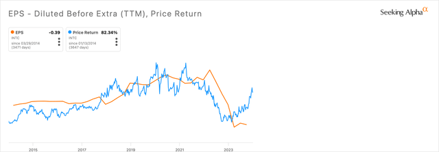 INTC Price Return & EPS Chart