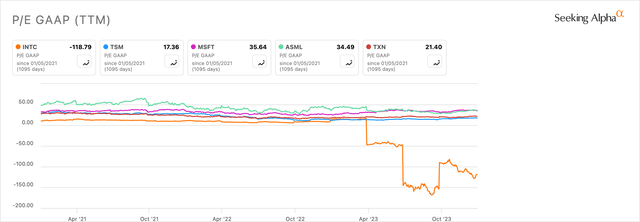 INTC Vs. Peers P/E GAAP