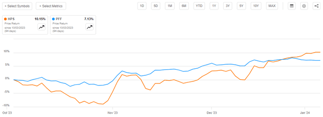 HPS vs Index Since Oct 1
