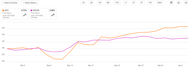 HPS vs NAV Since October 1