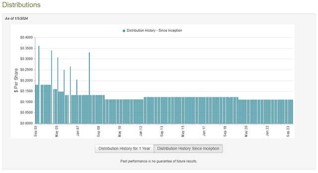 HPS Dividend History