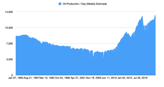 Oil Data