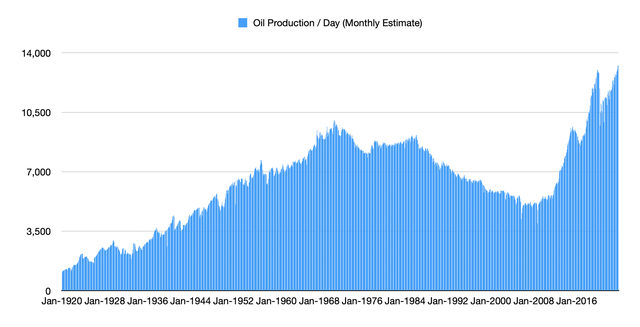 Oil Data