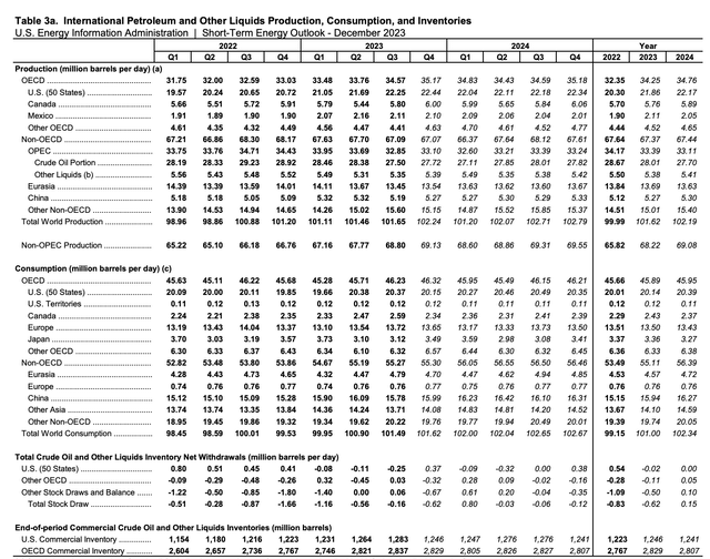 Oil Data