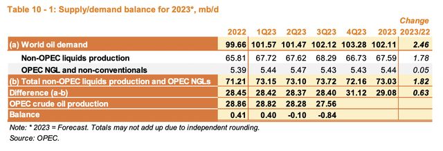 Oil Data