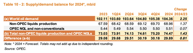 Oil Data