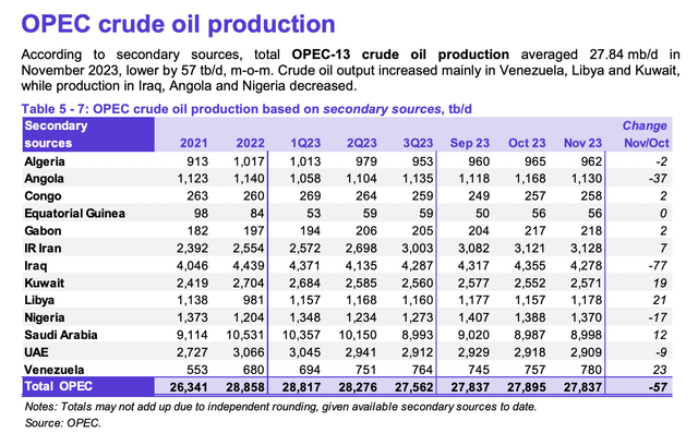 Oil Production