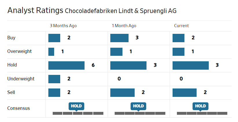 Analyst rating Chocoladefabriken Lindt & Sprüngli AG