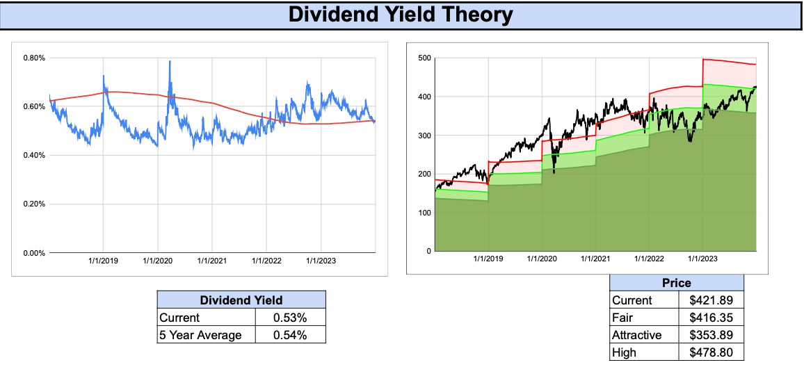 Mastercard's dividend yield theory valuation