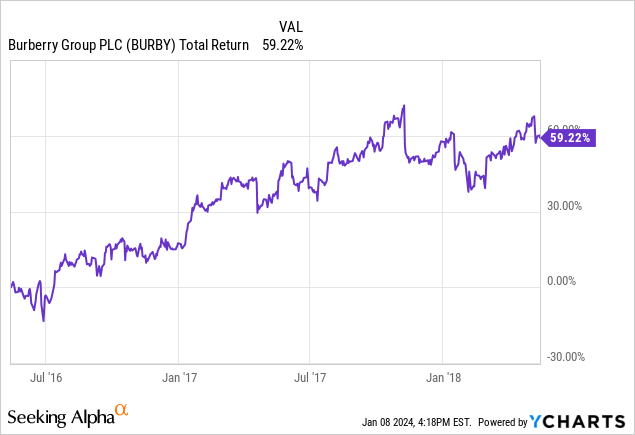 Burberry plc 2025 share price