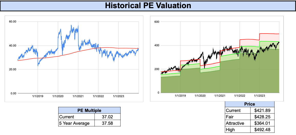 Mastercard's PE Multiple valuation