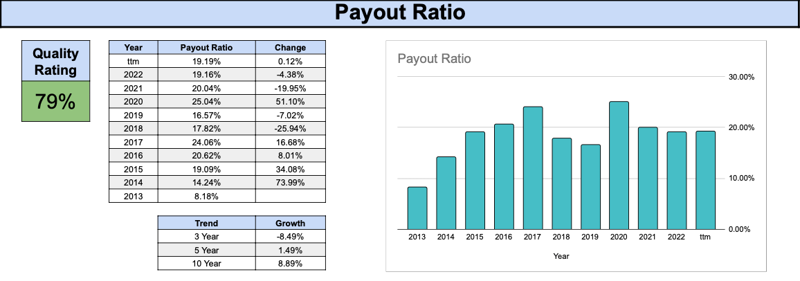 Mastercard's Payout Ratio History