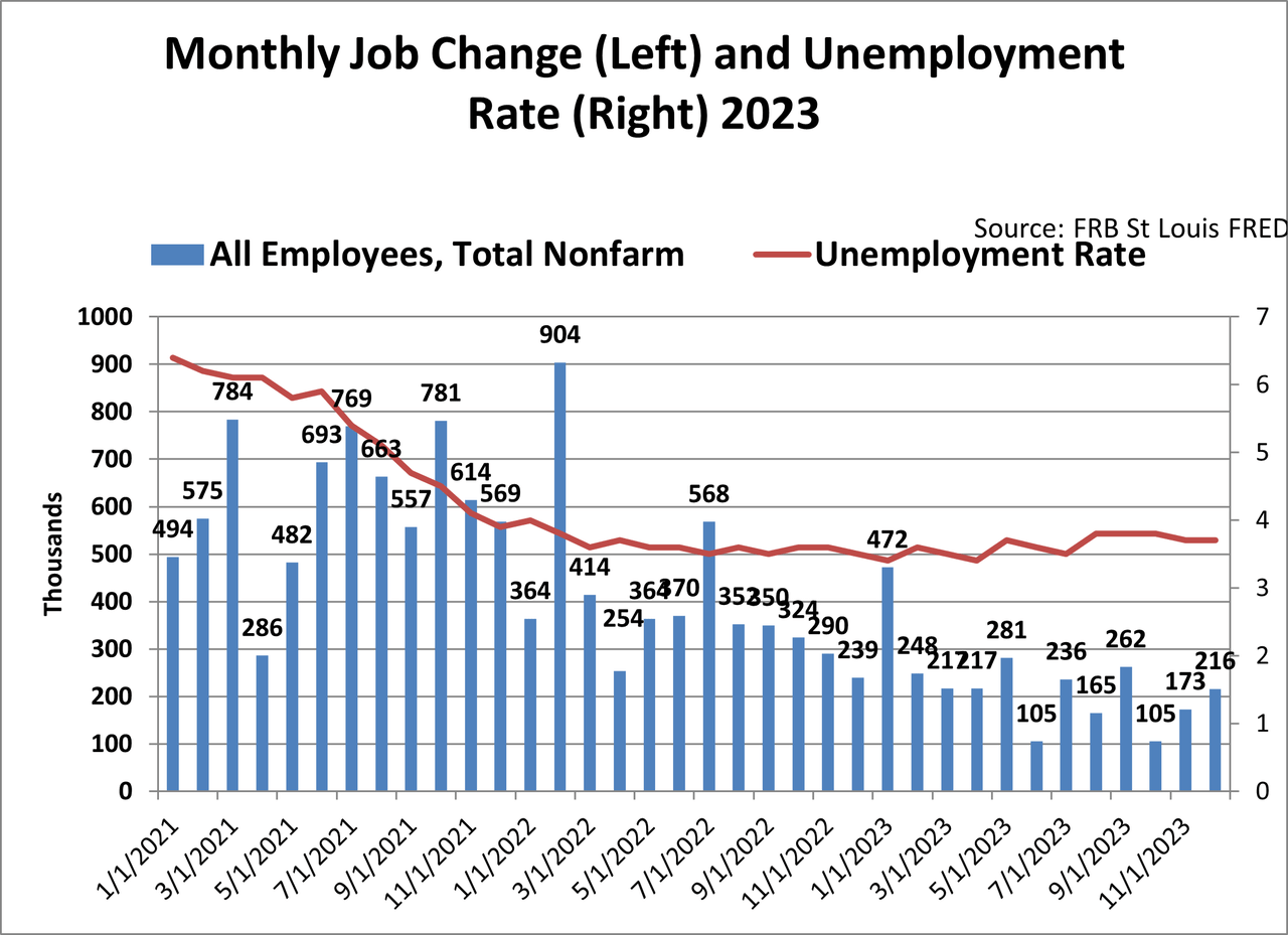 Monthly job change and unemployment rate