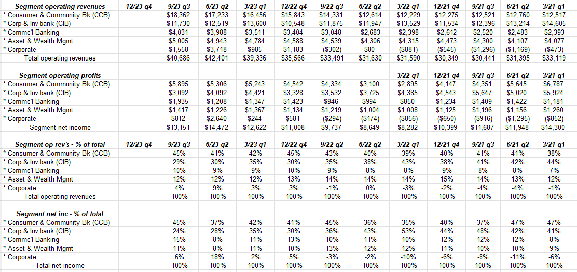 Breakdown by segment for JPMorgan