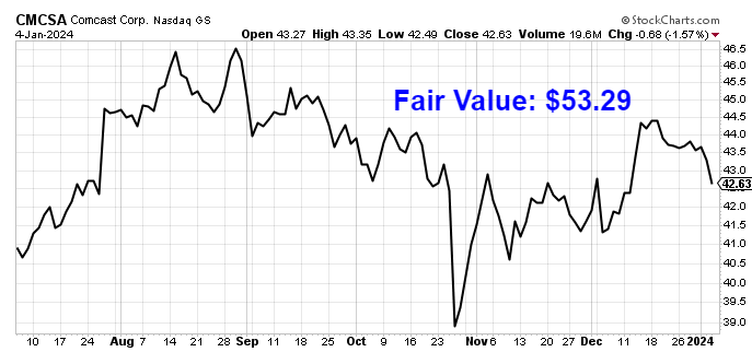 Chart showing Comcast share price movement and fair value