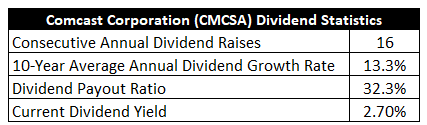 Chart showing Comcast dividend statistics