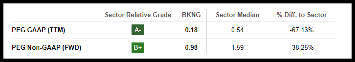 BKNG Stock is undervalued on trailing PEG figures