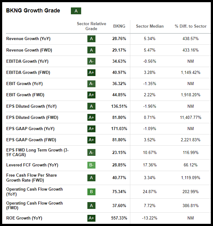 BKNG Growth Grades