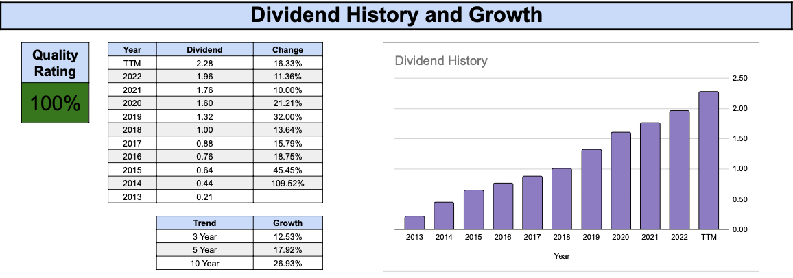 Mastercard's Dividend History