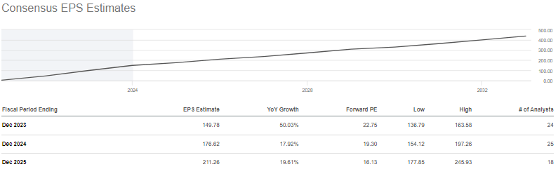 Consensus estimates are strong