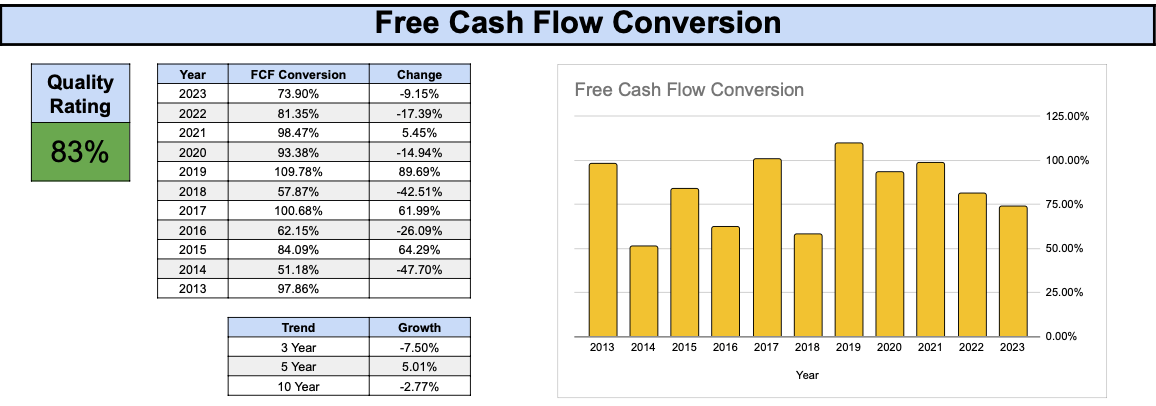 Mastercard's Free Cash Flow Conversion Ratio History