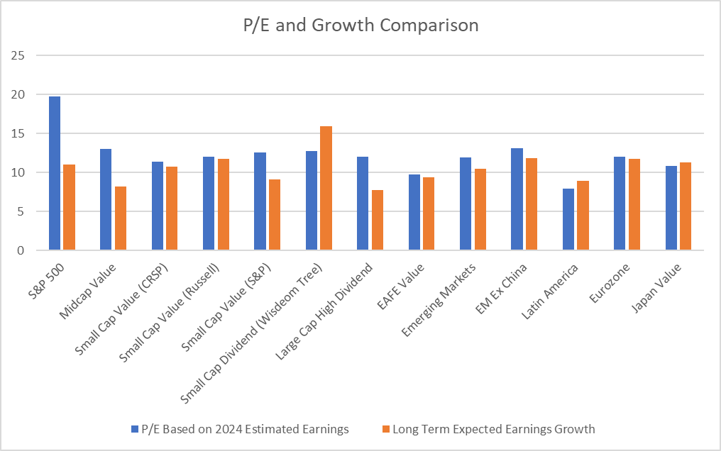 P/E and Growth Comparison
