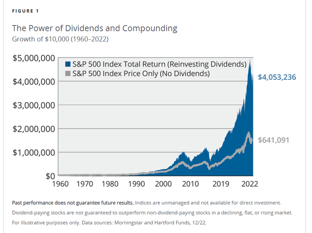 An investment in the S&P 500 both with and without dividends reinvested from 1960 to 2022.