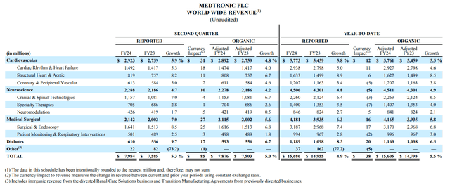 Medtronic's total net sales for the second quarter ended October 27, 2023.