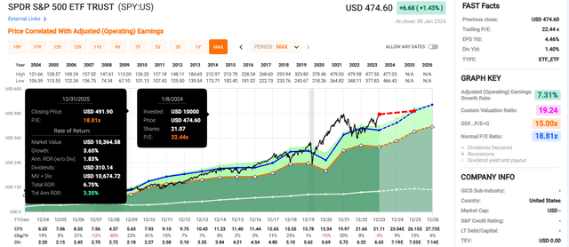 SPY in FAST Graphs.