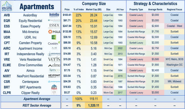 apartment REITs