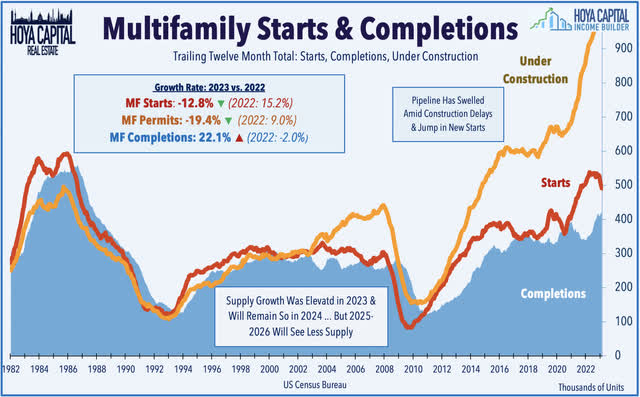 multifamily starts completions 2022 400