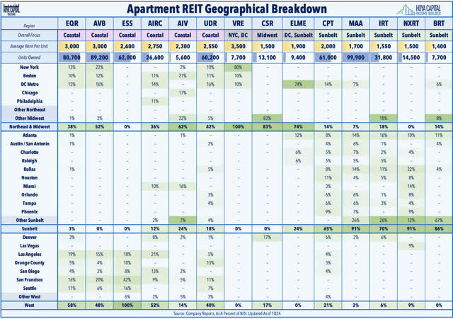 apartment REIT geography 2024
