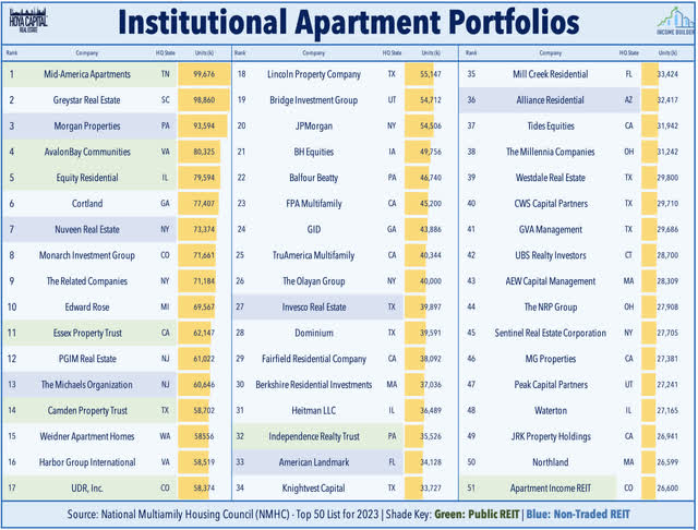 institutional apartment portfolios 2024