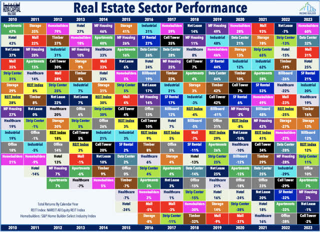 apartment REITs 2023