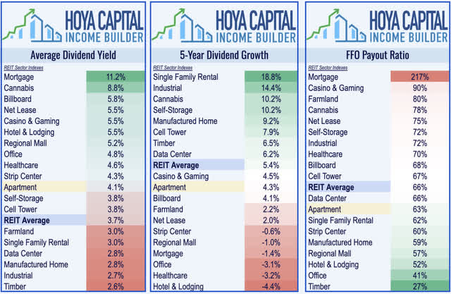 Apartment REITs Average Yield, Dividend Growth, FFO Payout Ratio