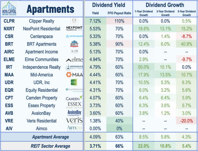 Apartment REITs 2022 Dividend Yield