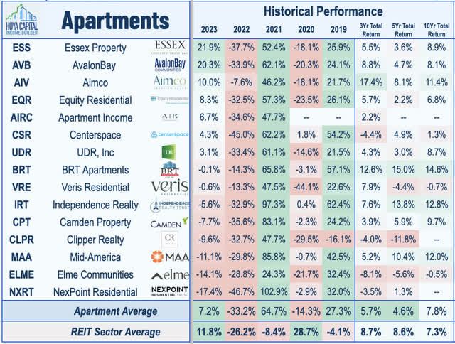 apartment performance