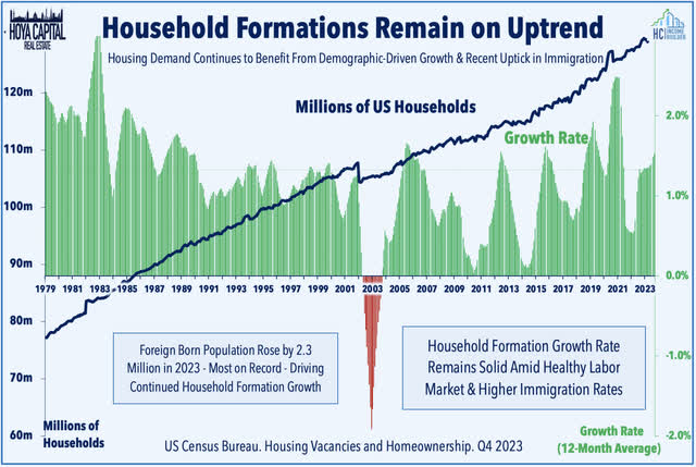 household formations 2024