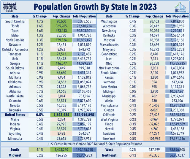 population growth by state