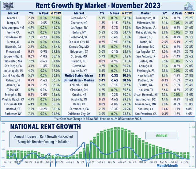 rent growth
