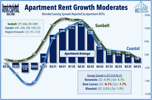 apartment rent growth 2023