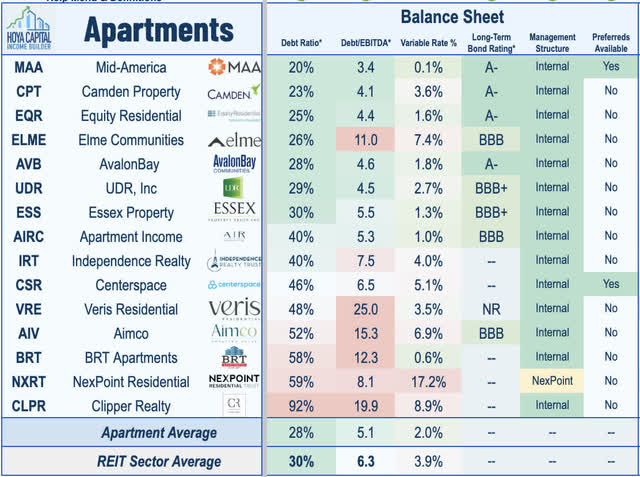 apartment REIT balance sheets
