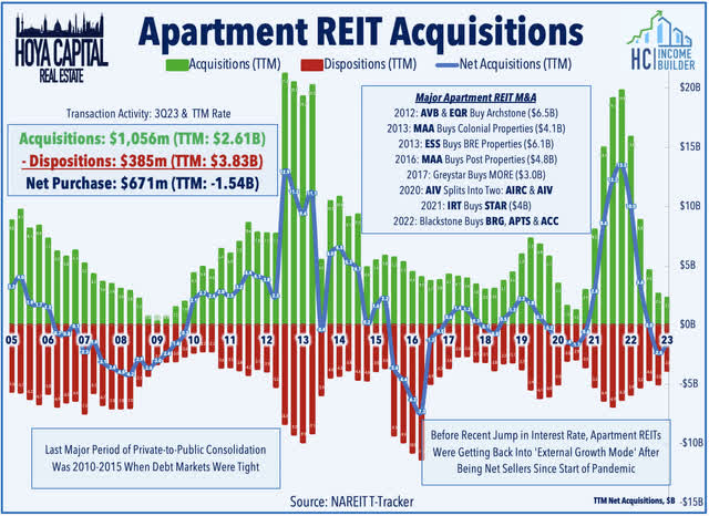 apartment external growth 2023