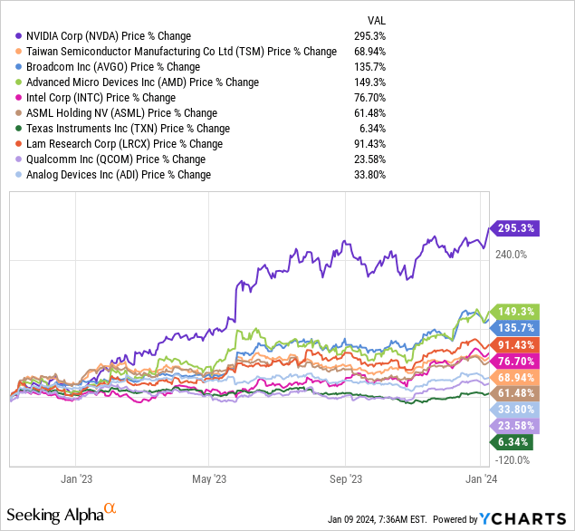 SMH Downside Risks To Consider For Semiconductors In The Event Of