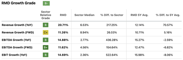 RMD growth table