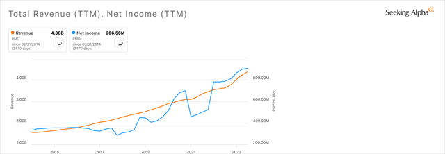 RMD revenue & net income chart