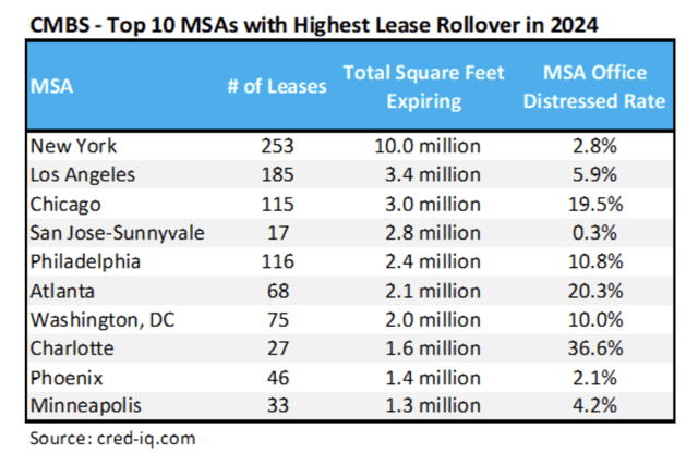 top 10 expiring offices