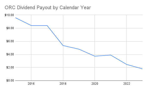 a line chart of ORC's payouts by year from 2015