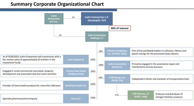 Icahn Enterprises Corporate Organizational Chart