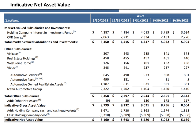 Icahn Enterprises Net Asset Value